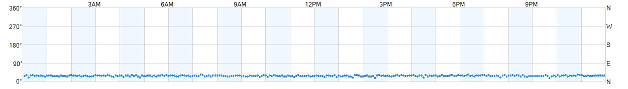 Wind direction as points.