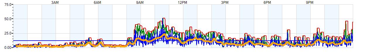 AVERAGE Wind Speed