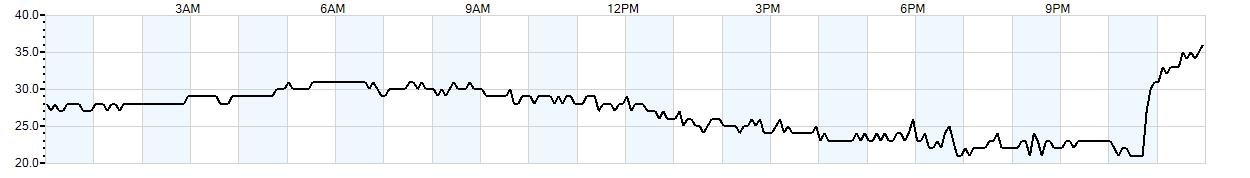 Relative outside humidity percentage