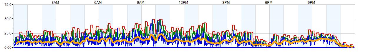 AVERAGE Wind Speed