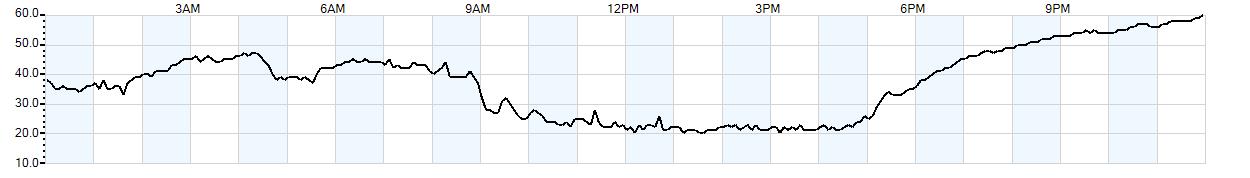 Relative outside humidity percentage