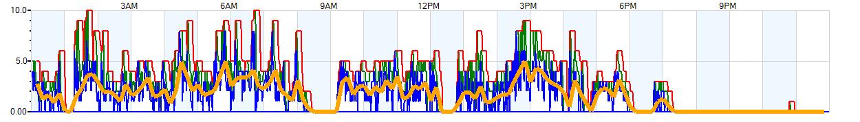 AVERAGE Wind Speed