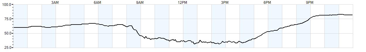 Relative outside humidity percentage