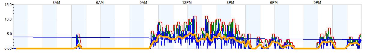 AVERAGE Wind Speed