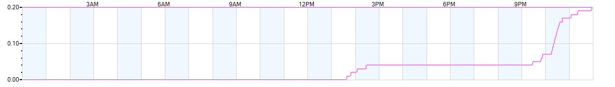 Rain totals (in inches) from midnight-to-midnight and since the beginning of the season, July 1st