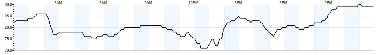 Relative outside humidity percentage