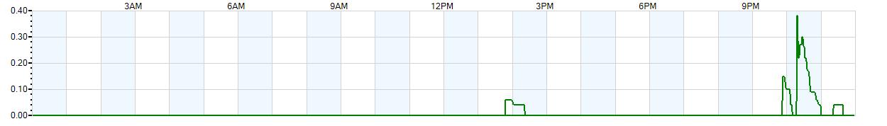 Instantaneous rate of rainfall measured in inches per hour