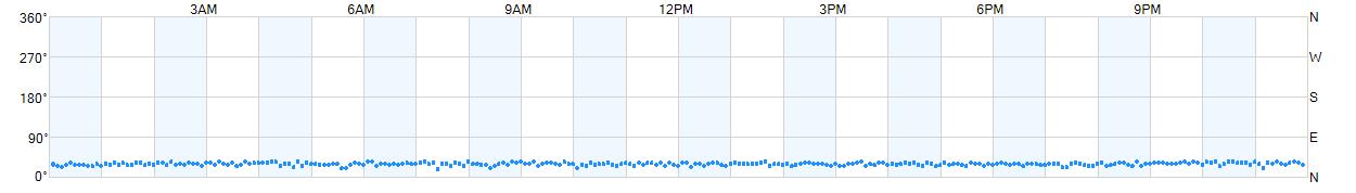 Wind direction as points.