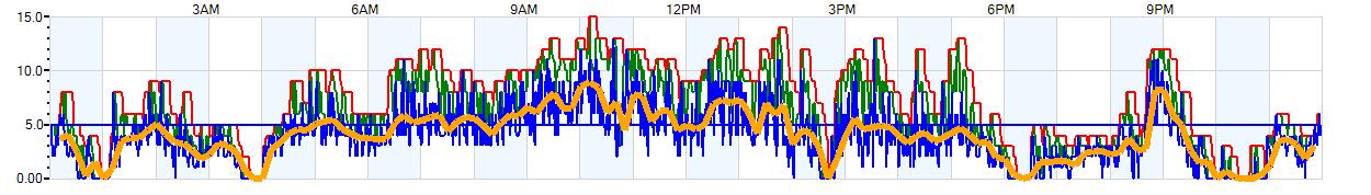 AVERAGE Wind Speed