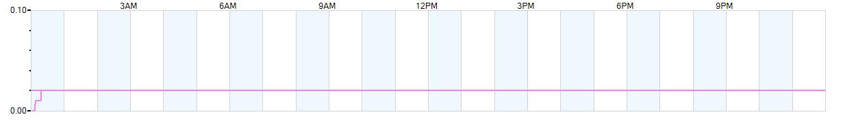 Rain totals (in inches) from midnight-to-midnight and since the beginning of the season, July 1st