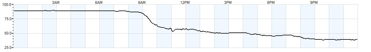 Relative outside humidity percentage