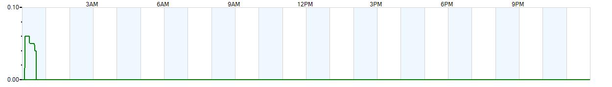 Instantaneous rate of rainfall measured in inches per hour