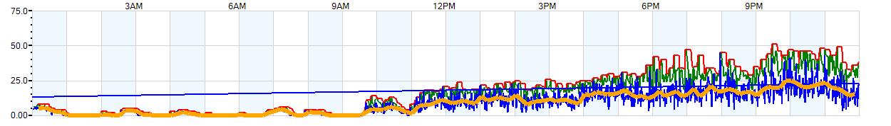 AVERAGE Wind Speed