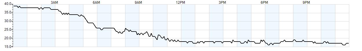 Relative outside humidity percentage