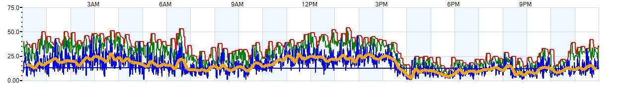 AVERAGE Wind Speed