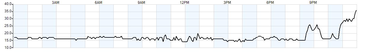 Relative outside humidity percentage