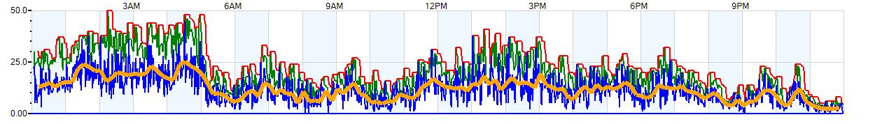 AVERAGE Wind Speed