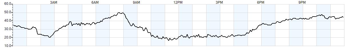 Relative outside humidity percentage