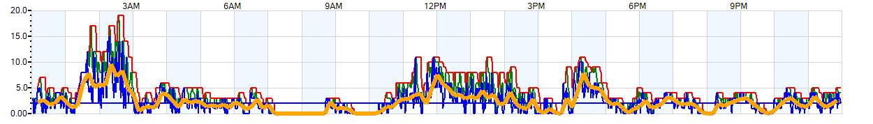 AVERAGE Wind Speed