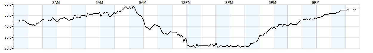 Relative outside humidity percentage