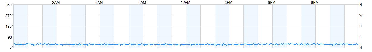 Wind direction as points.