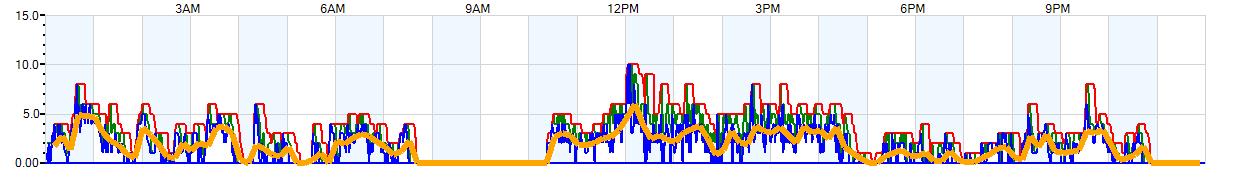 AVERAGE Wind Speed