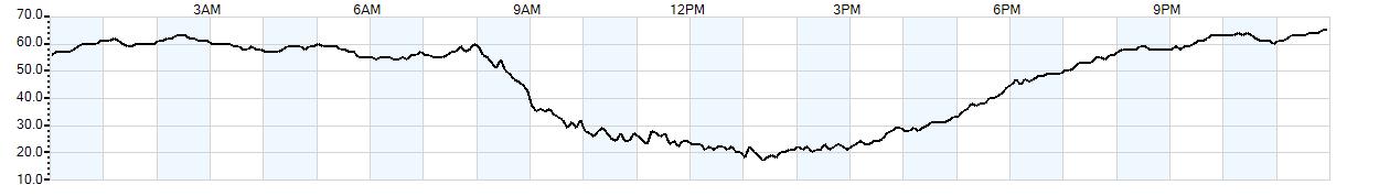 Relative outside humidity percentage