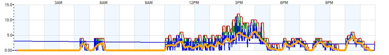 AVERAGE Wind Speed