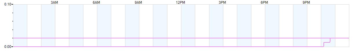 Rain totals (in inches) from midnight-to-midnight and since the beginning of the season, July 1st