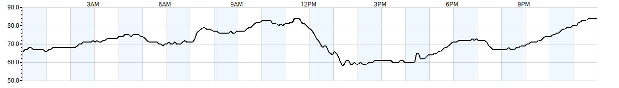 Relative outside humidity percentage