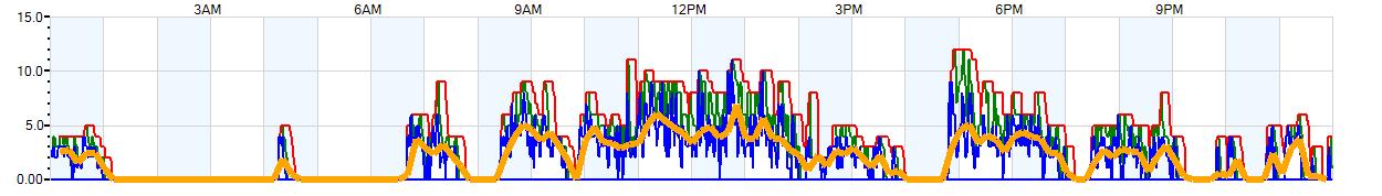 AVERAGE Wind Speed