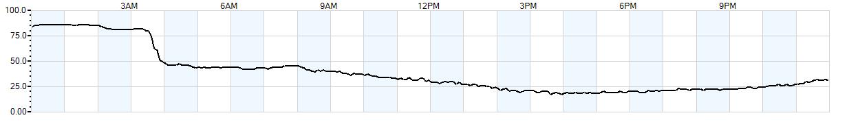 Relative outside humidity percentage