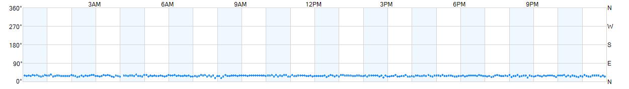 Wind direction as points.