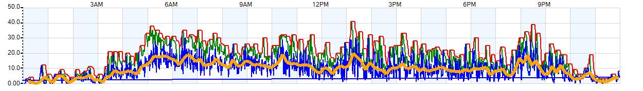 AVERAGE Wind Speed