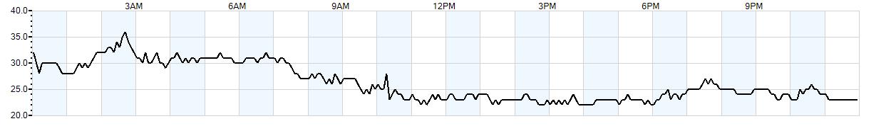 Relative outside humidity percentage