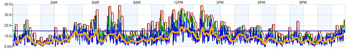 AVERAGE Wind Speed