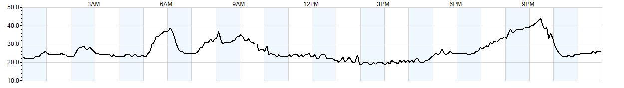 Relative outside humidity percentage