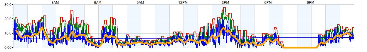 AVERAGE Wind Speed