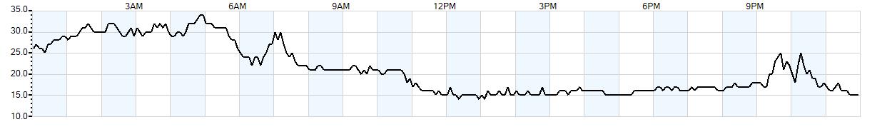 Relative outside humidity percentage