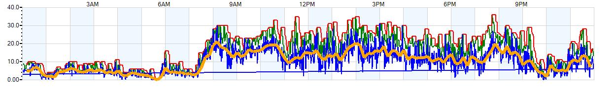 AVERAGE Wind Speed