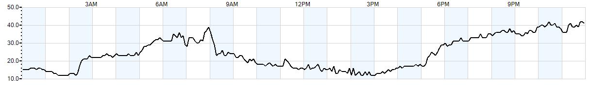 Relative outside humidity percentage