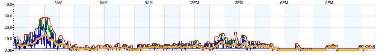 AVERAGE Wind Speed