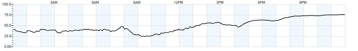 Relative outside humidity percentage