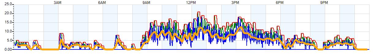 AVERAGE Wind Speed