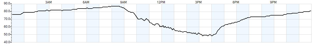 Relative outside humidity percentage