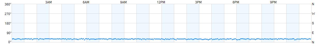 Wind direction as points.