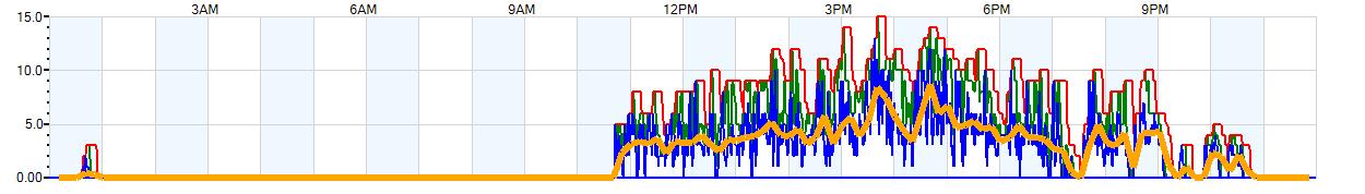 AVERAGE Wind Speed