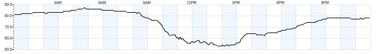 Relative outside humidity percentage