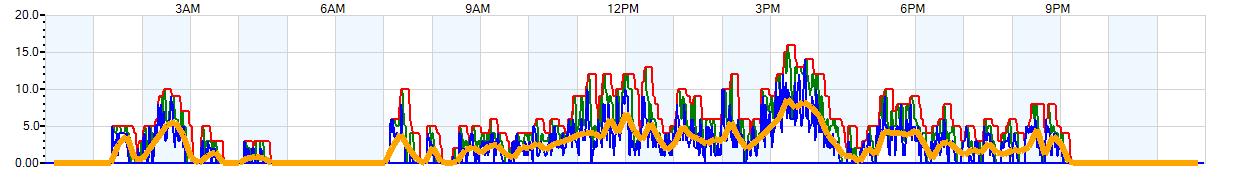 AVERAGE Wind Speed