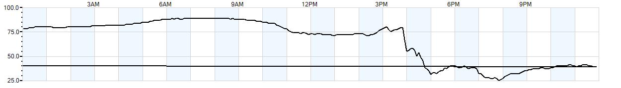 Relative outside humidity percentage